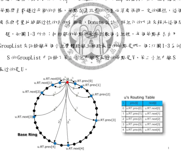 圖 1-1：The high-links of u for efficient routing 
