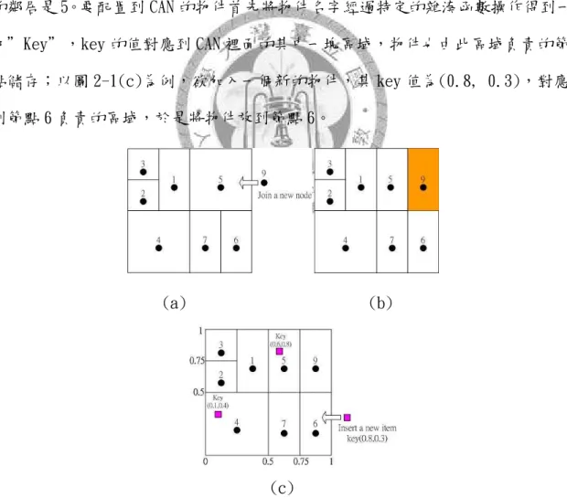 圖 2-1:(a) Before node 9 joins.(b) After node 9 joins, node 9 splits the zone with node  5.(c) Insert a new item 