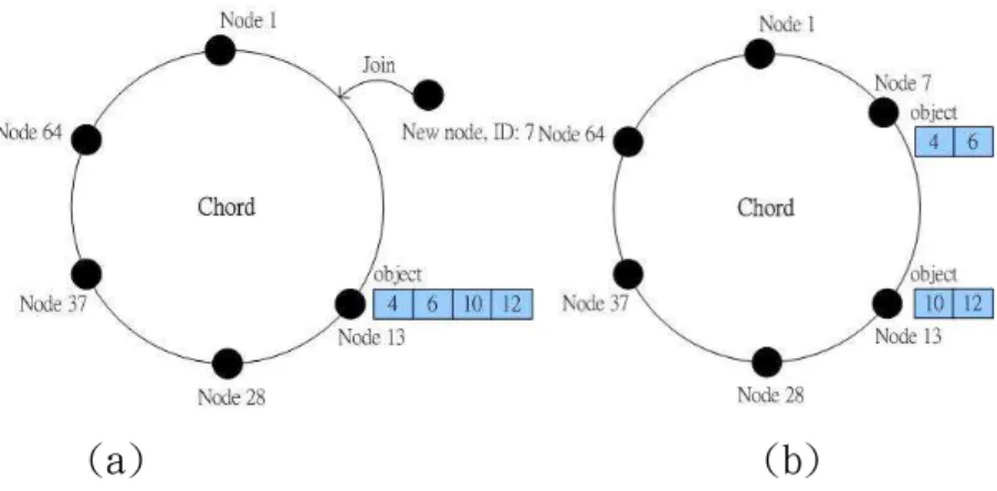 圖 2-3：Chord (a) New node join. (b) Object shift. 