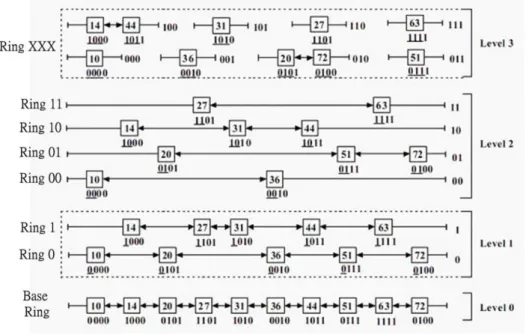 圖 2-6：The structure of Skip graph 