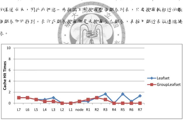 圖 3-8：Compare Average Cache Hit of Leafset and GroupLeafset in RSRO pattern 0246810L7L6L5L4L3L2L1 node R1R2R3R4R5R6R7