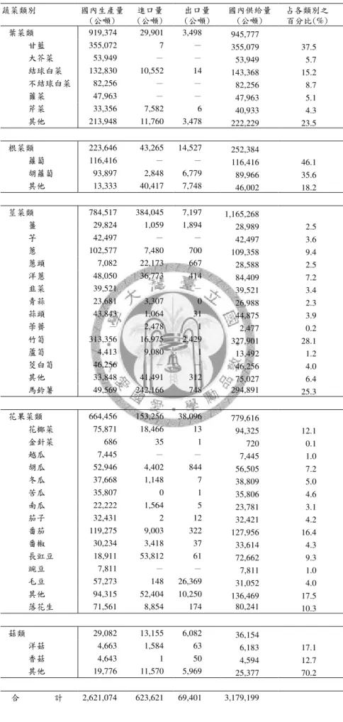 Table 2.3 Domestic supplies of the categories of vegetable in 2006. 
