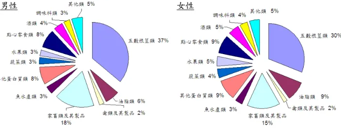 圖 2.8、民國 95 年台灣各類別蔬菜供給量比例 