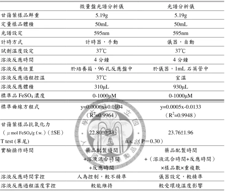 表 3.1、微量盤光譜分析儀與典型的光譜分析儀進行 FRAP 的條件與結果 