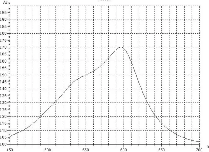 圖 3.1、標準品 1000μM 硫酸亞鐵溶液經 FRAP 反應呈色的吸收光譜  Fig 3.1 Absorption spectrum of FRAP reaction by 1000μM FeSO 4  standard
