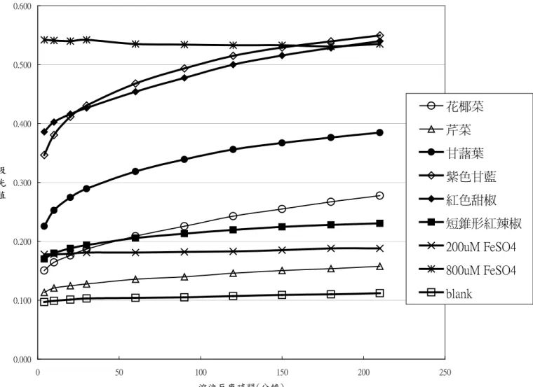 Fig. 3.2 FRAP reaction kinetics of blanks, standards, and samples. 