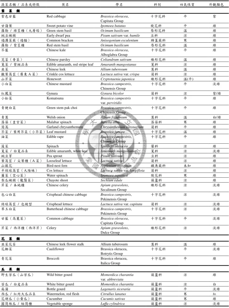 Table 3.3 The characters of the eighty three vegetables analyzed in this research.  蔬菜名稱  /  品系或特徵  英名  學名  科別  四氣性質  外觀顏色  葉葉葉 葉    菜菜 菜    類菜類類 類 