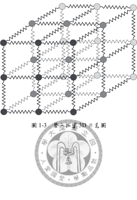 圖 1-3  聲子振盪 3D 示意圖 
