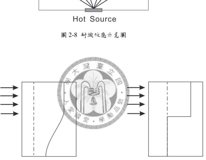 圖 2-9  假散散示意圖； 