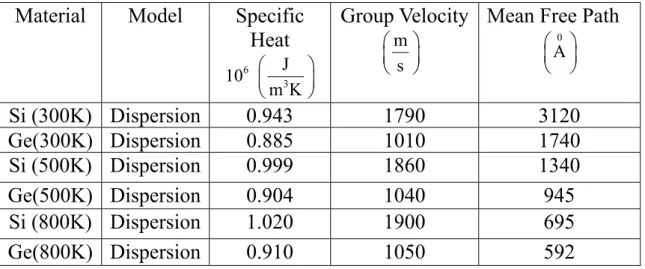 表 3-1 300K~800K 矽/鍺薄膜材料的材料性質  Material Model  Specific 