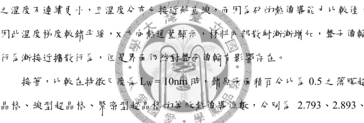 表 4-4 為模擬數據比較與誤差比較。 