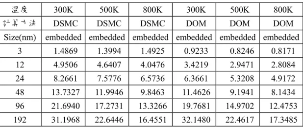 表 4-1 DSMC 與 DOM( BTE )線型模擬 300K~800K 的數據比較  溫度  300K  500K 800K 300K 500K 800K  計算方法  DSMC DSMC DSMC  DOM  DOM  DOM 