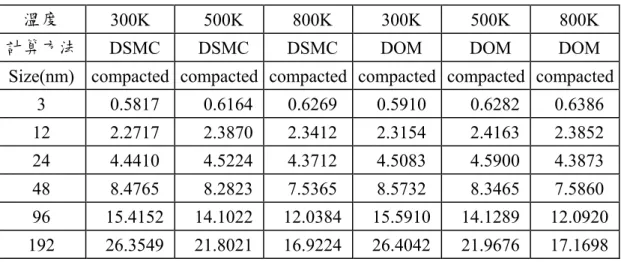 表 4-3 DSMC 與 DOM( BTE )緊密型模擬 300K~800K 的數據比較  溫度  300K  500K 800K 300K 500K 800K  計算方法  DSMC DSMC DSMC  DOM  DOM  DOM 