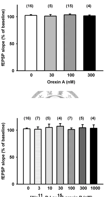 Fig. 4 Effects of orexins at various concentrations on the fEPSP slopes of Schaffer  collateral-CA1 synapses in mouse hippocampal slices
