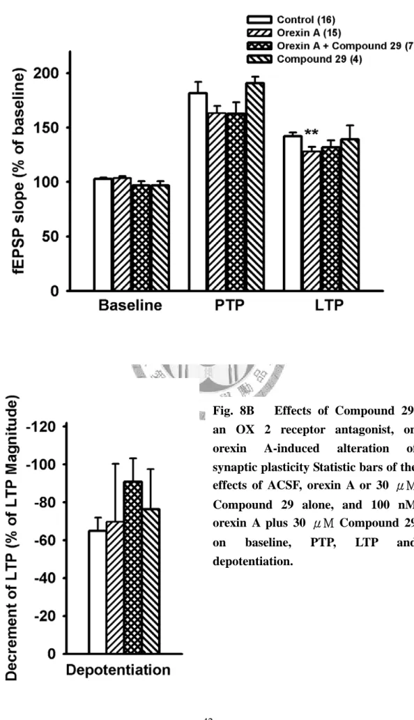 Fig. 8B      Effects of Compound 29,  an OX 2 receptor antagonist, on  orexin A-induced alteration of  synaptic plasticity Statistic bars of the  effects of ACSF, orexin A or 30 μM  Compound 29 alone, and 100 nM  orexin A plus 30 μM Compound 29  on baselin