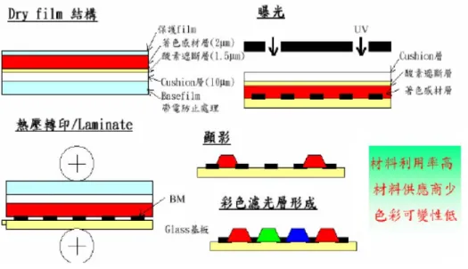 圖 2-20  乾膜光阻法製作彩色濾光片 