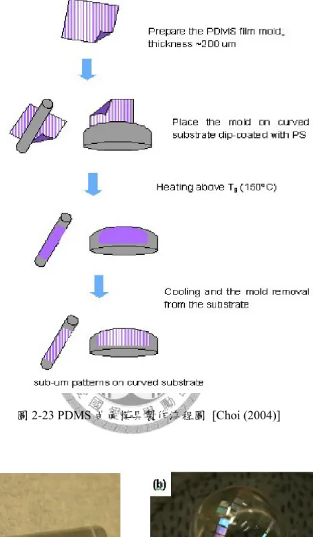 圖 2-23 PDMS 曲面模具製作流程圖 [Choi (2004)] 