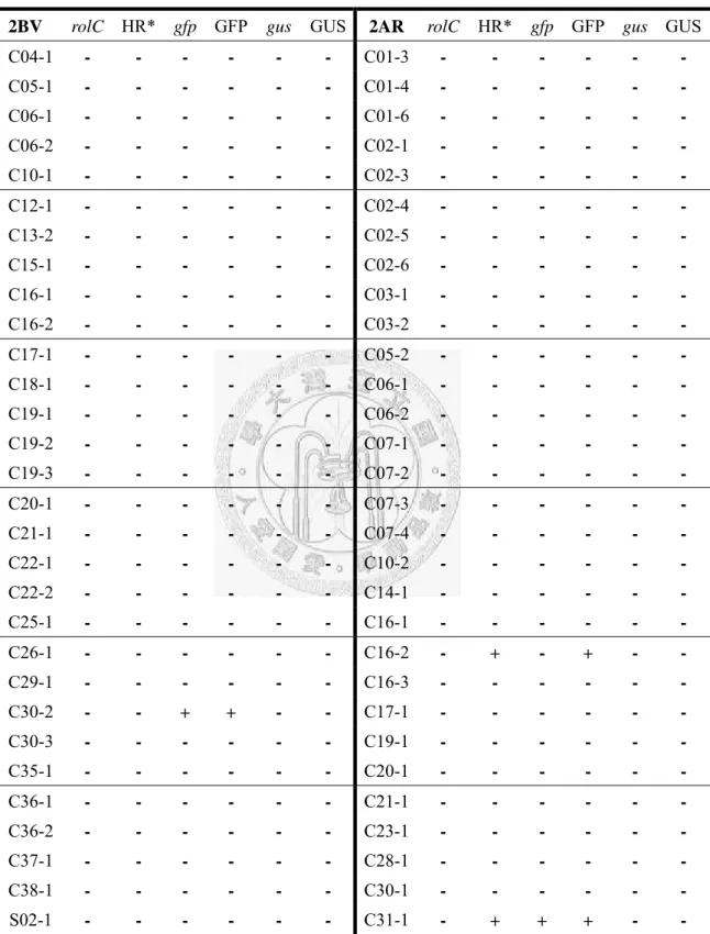 Table 5  Gene confirmation of 2BV and 2AR root clones 