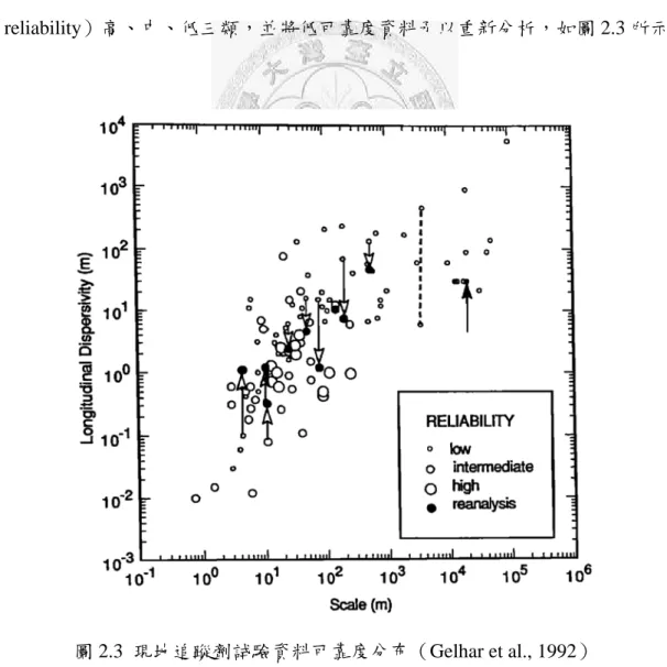 圖 2.3  現地追蹤劑試驗資料可靠度分布（Gelhar et al., 1992） 