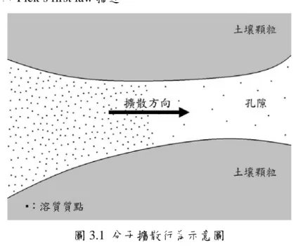圖 3.1  分子擴散行為示意圖  3.  機械延散（mechanical dispersion）：土壤孔隙中不同傳輸路徑間異質性所 造成溶質移動速度偏差的現象，與整個流體運動過程以及孔隙的複雜性 結構有關，主要由三種因素所造成：靠近孔隙通道路徑邊緣的液體質點 其移動速率受剪力影響較靠近通道中央者緩慢，如圖 3.2（a）；由於孔隙 大小不同的變化，使液體質點沿著較大孔隙軸向移動的速度高於較小孔 隙，如圖 3.2（b）；相鄰的液體質點會沿著不同的路徑流向不同的通道， 而這些質點可能在下一個通道再會合，亦可能持
