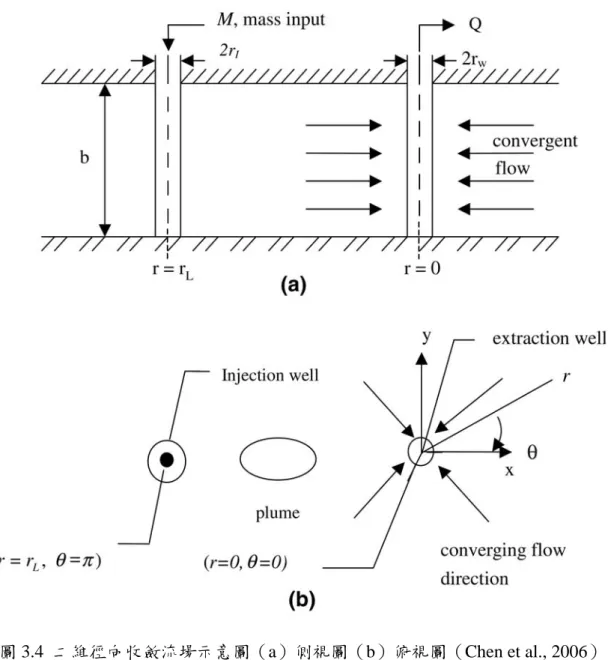 圖 3.4  二維徑向收斂流場示意圖（a）側視圖（b）俯視圖（Chen et al., 2006） 