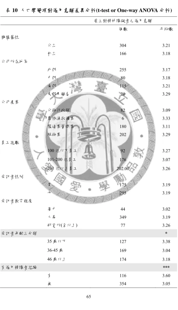 表 10  人口學變項對僱用意願差異分析(t-test or One-way ANOVA 分析) 