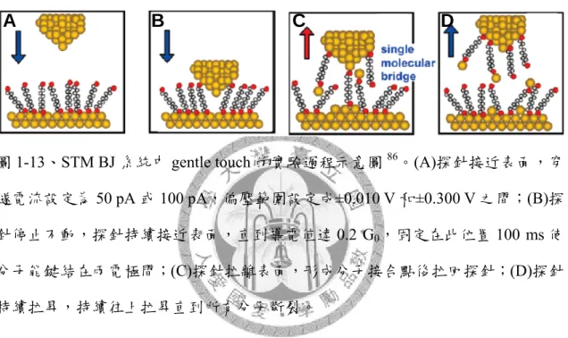 圖 1-13、STM BJ 系統中 gentle touch 的實驗過程示意圖 86 。(A)探針接近表面，穿 隧電流設定為 50 pA 或 100 pA，偏壓範圍設定成±0.010 V 和±0.300 V 之間；(B)探 針停止不動，探針持續接近表面，直到導電值達 0.2 G 0 ，固定在此位置 100 ms 使 分子能鍵結在兩電極間；(C)探針拉離表面，形成分子接合點後拉回探針；(D)探針 持續拉昇，持續往上拉昇直到所有分子斷裂。  綜合以上的方法，STM BJ 最大的優點莫過於能在短時間內收集數以千計