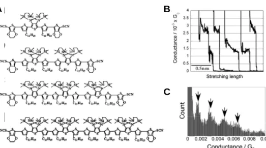 圖 1-14、含 thiocyanate 的 oligothiophene 分子線的結構式與導電值 19 。(A)分子結 構式，由上至下分別為 5T-di-SCN、8T-di-SCN、11T-di-SCN、14T-di-SCN；(B) 5T-di-SCN 分子的電流變化圖，在 MCBJ 中被拉扯分子時，可觀察到代表分子接合 點形成的階梯狀特徵； (C)統計導電直方圖，可看出 5T-di-SCN 呈倍數關係的波峰，