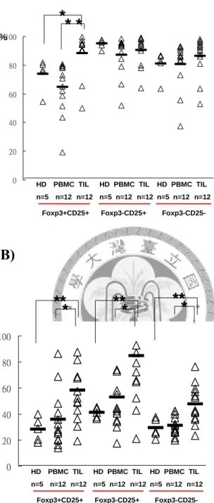 圖 八 .  統 計 PBMC 和 TIL 的  CD4+CD25+Foxp3+ 、 CD4+CD25+Foxp3- 、 CD4+CD25-Foxp3- T 細胞之 B7-H1 共同抑制分子細胞群體表現百分比和平均細 胞螢光表現強度(A)經過統計十二個病人的結果後，發現 TIL CD4+CD25+Foxp3+