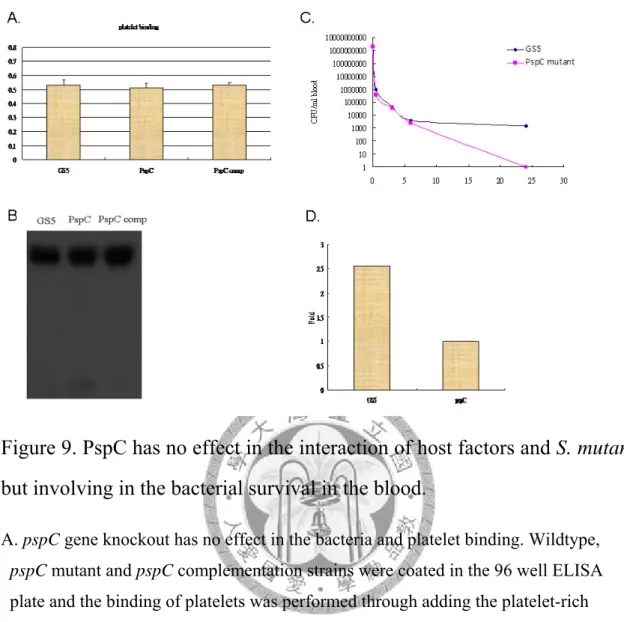 Figure 9. PspC has no effect in the interaction of host factors and S. mutans,  but involving in the bacterial survival in the blood
