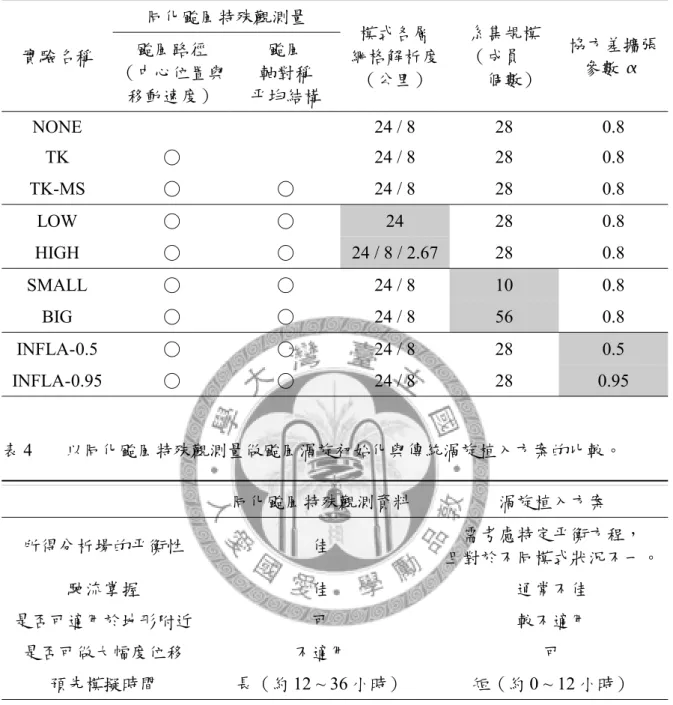 表 3 鳳凰颱風初始化實驗的各組實驗設計。 實驗名稱 同化颱風特殊觀測量 模式各層 網格解析度 （公里） 系集規模（成員　　個數） 協方差擴張參數颱風路徑（中心位置與 移動速度） 颱風 軸對稱 平均結構 NONE 24 / 8 28 0.8 TK ○ 24 / 8 28 0.8 TK-MS ○ ○ 24 / 8 28 0.8 LOW ○ ○ 24 28 0.8 HIGH ○ ○ 24 / 8 / 2.67 28 0.8 SMALL ○ ○ 24 / 8 10 0.8 BIG ○ ○ 24 / 8 56 0