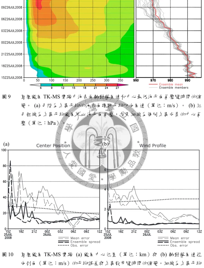 圖 10 鳳凰颱風 TK-MS 實驗 (a) 颱風中心位置（單位：km）與 (b) 軸對稱風速徑 向剖面（單位：m/s）的平均誤差與系集散布隨時間的演變。細線為系集平均 和同化觀測資料的差值，粗線為系集成員間的標準差，其中實線表示預報系 集的結果，虛線表示分析系集的結果。粗點線為觀測誤差。（詳細定義請參 考內文中 (a) (39)、(40) 式與 (b) (41)、(42) 式。）(a) (b)(a)(b)