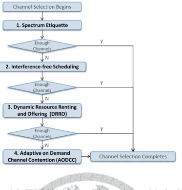 Figure 1.2: IEEE 802.22 Inter-BS Coexistence Mechanism