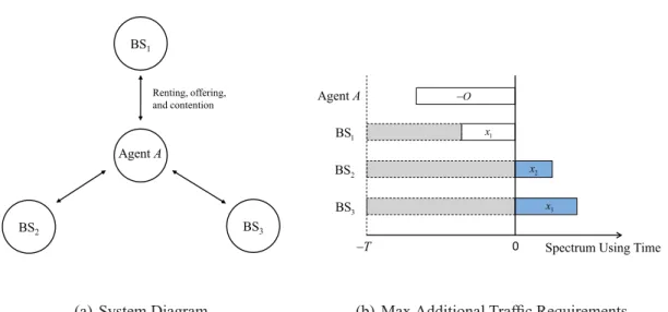 Figure 2.1: System of Agent A and Three BSs