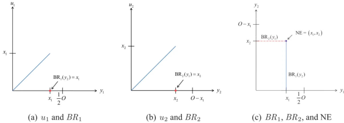 Figure 4.1: Best Response Functions and Nash Equilibrium in Trafﬁc Case 1