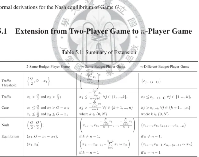 Table 5.1: Summary of Extension
