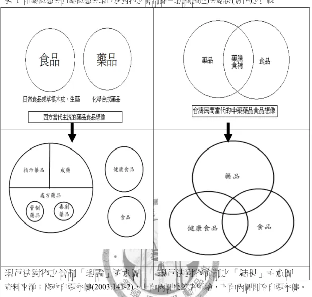 表 1 中藥思想與西藥思想與現行法對物之管制圖－理論(論述)與結果(實作)之比較  現行法對物之管制「理論」示意圖  現行法對物管制之「結果」示意圖  資料來源：修改自張永健(2003:141-2)，上面兩圖為筆者所繪，下面兩圖則來自張永健。  但是我們千萬不要將傳統與現代想成簡單的對立關係，傳統並不必然僅是消 極地否定現代化，傳統的抵抗力量甚至會有助於現代化。 Ronald Kline(2005)透過 對鄉村電話以及電氣化的研究提醒我們，技術物的現代化實際上是一種充滿競爭 的過程，人們對技術的抵抗亦有助於