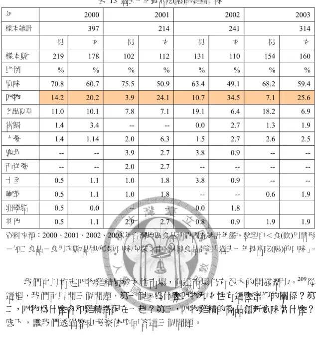表 15 過去一年最常吃(喝)的雞精口味  年  2000 2001 2002 2003 樣本總計  397 214 241 314 男  女  男 女 男 女 男  女 樣本數  219 178 102 112 131 110 154 160 比例  %  %  % % % % %  % 原味  70.8 60.7 75.5 50.9 63.4 49.1 68.2 59.4 四物  14.2  20.2  3.9 24.1 10.7 34.5 7.1  25.6 冬蟲夏草  11.0 10.1  7.8 