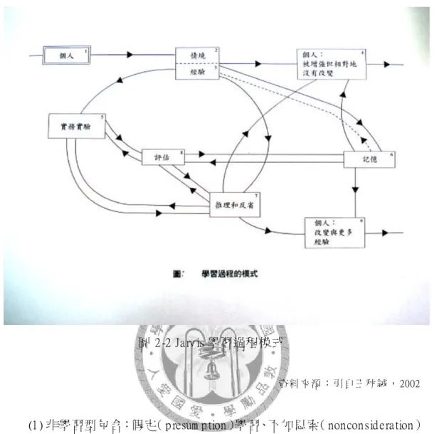 圖 2- 2  J a r vi s學習過程模式