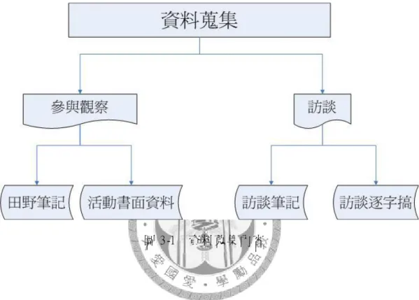 圖 3- 1 資料蒐集內容