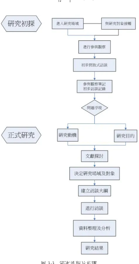 圖 3- 3 研究流程及步驟