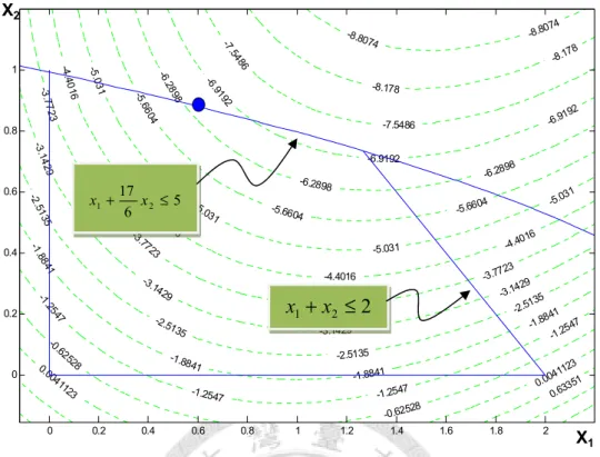Figure 1.2 Feasible Region of Example 1.1 with the nonlinear constraints 