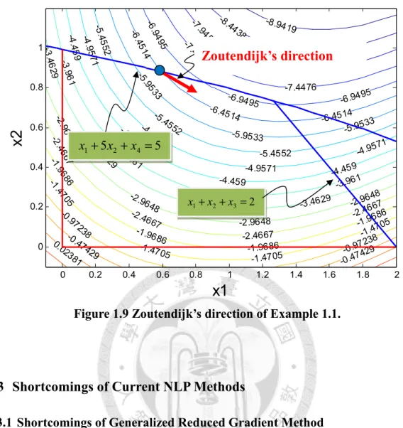 Figure 1.9 Zoutendijk’s direction of Example 1.1. 
