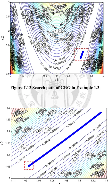 Figure 1.13. Figure 1.15 shows the zigzagging phenomenon of the GRG method. Due  to zigzagging phenomenon, the GRG method sometimes is unable to converge to the  global minimum (x 1 , x 2 ) = (1, 1)