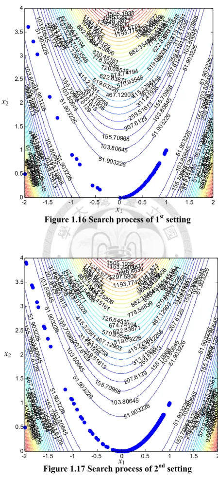 Figure 1.17 Search process of 2 nd  setting 