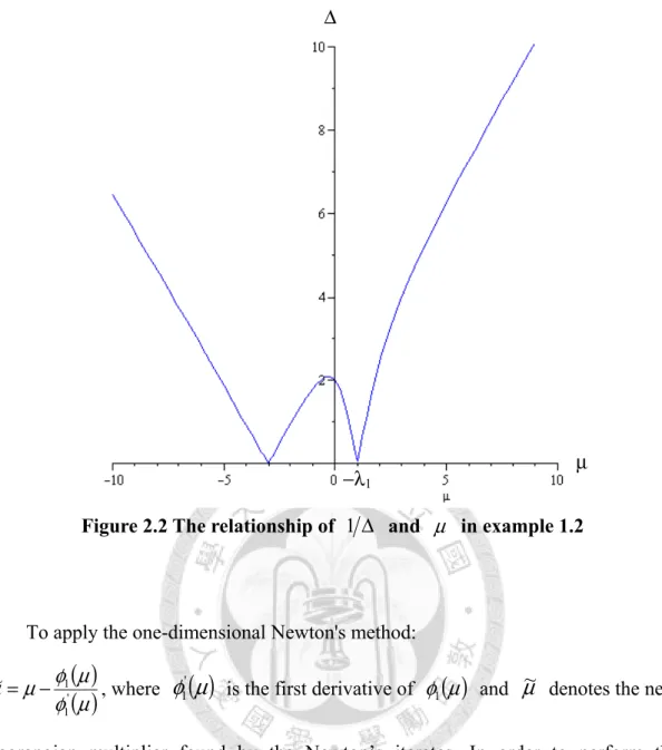 Figure 2.2 The relationship of  1 Δ  and  μ   in example 1.2 