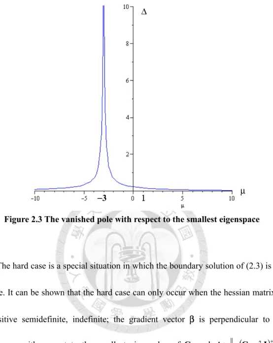 Figure 2.3 The vanished pole with respect to the smallest eigenspace 