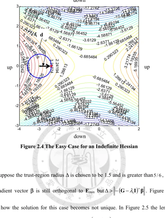 Figure 2.4 The Easy Case for an Indefinite Hessian 