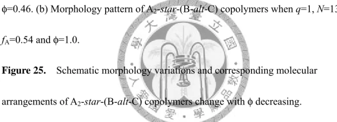 Figure 22.    Distribution of Solvent for A 2 -star-(B-alt-C) copolymers with q=2, N=33  and f A =0.52 at various values of the fraction of copolymers (a)  φ=0.8 and (b) φ=0.6