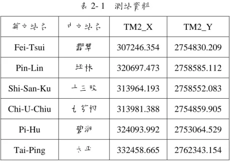 表 2- 1    測站資料  英文站名  中文站名  TM2_X TM2_Y  Fei-Tsui  翡翠  307246.354 2754830.209  Pin-Lin  坪林  320697.473 2758585.112  Shi-San-Ku  十三股  313964.193 2758552.083  Chi-U-Chiu  九芎根  313981.388 2754859.905  Pi-Hu  碧湖  324093.992 2753064.529  Tai-Ping  太平  332458.66